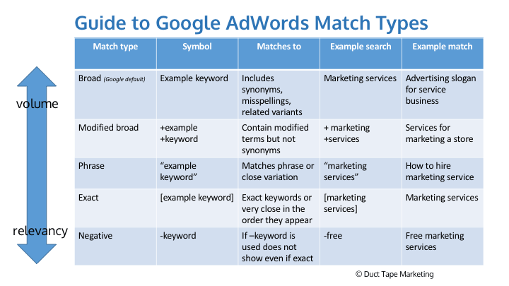 Picture describes the importance of choosing the best keyword match type for customer’s business goals.