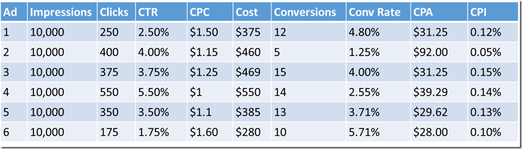 Calculating average CPC in Google Ads metrics